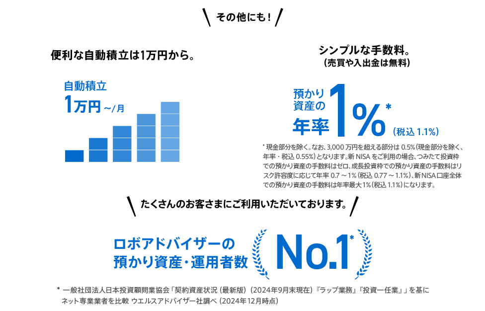 便利な自動積立は1万円から。シンプルな手数料。(売買や入出金は無料)