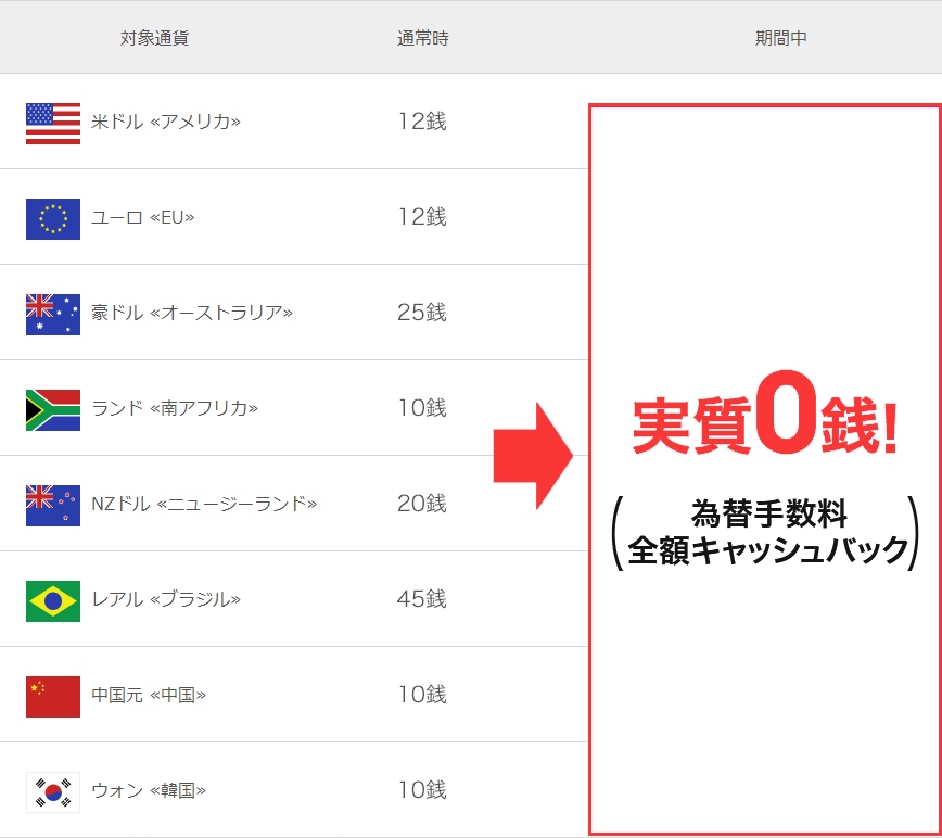 為替手数料実質0銭!(為替手数料全額キャッシュバック)