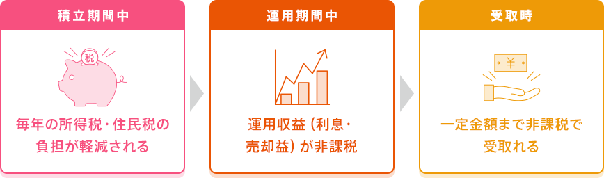 積立期間中/運用期間中/受取時