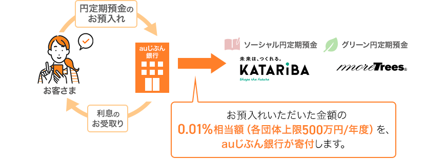 お預入れいただいた金額の0.01%相当額(各団体上限500万円/年度)を、auじぶん銀行が寄付します。