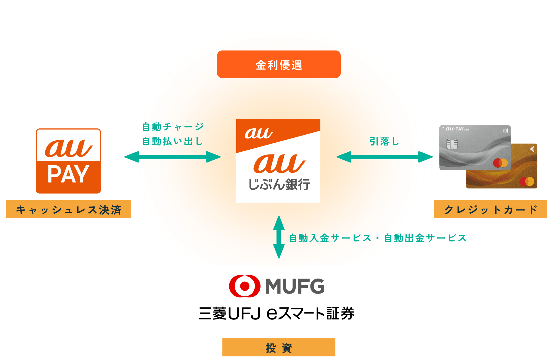 auまとめて金利優遇