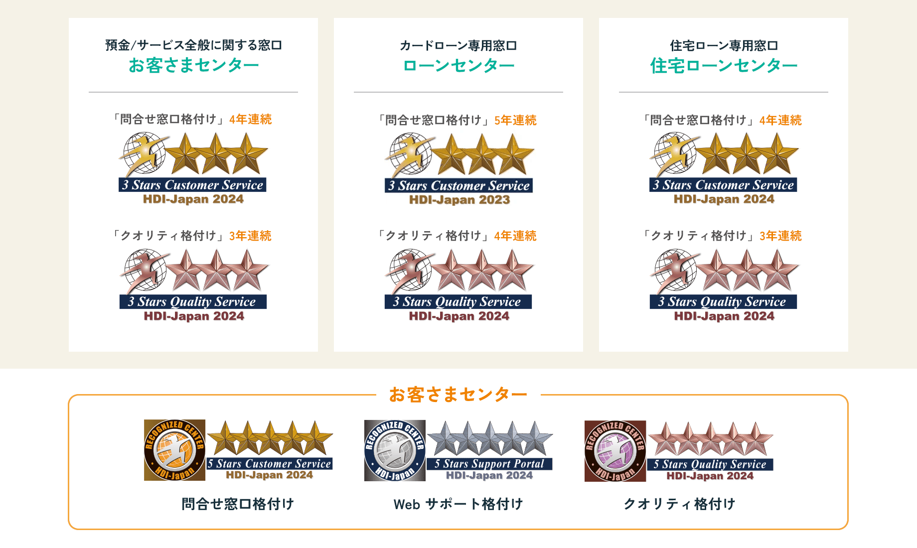 「問合せ窓口格付け」「クオリティ格付け」