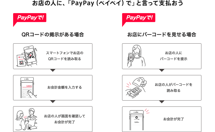 お店の人に、「PayPay(ペイペイ)で」と言って支払おう